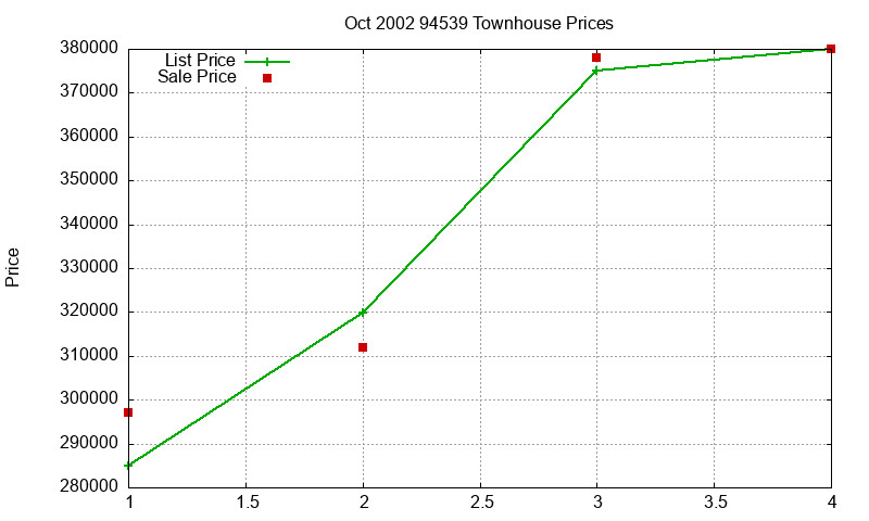 94539 Townhouses Just Sold 2002-10