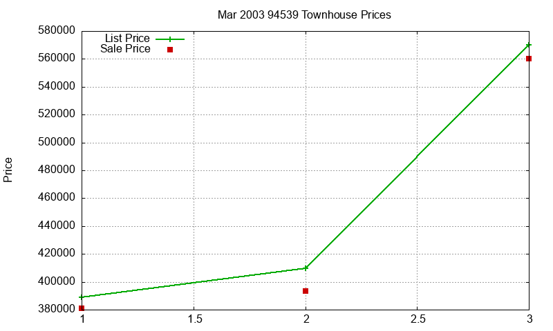 94539 Townhouses Just Sold 2003-03 94539 Townhouses Just Sold 2003-03