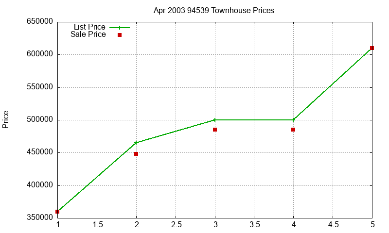 94539 Townhouses Just Sold 2003-04 94539 Townhouses Just Sold 2003-04