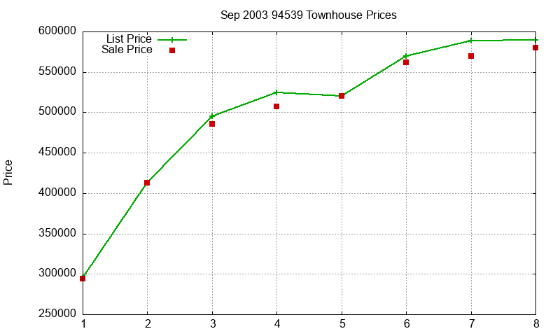 94539 Townhouses Just Sold 2003-09
