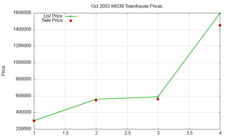 94539 Townhouses Just Sold 2003-10 94539 Townhouses Just Sold 2003-10