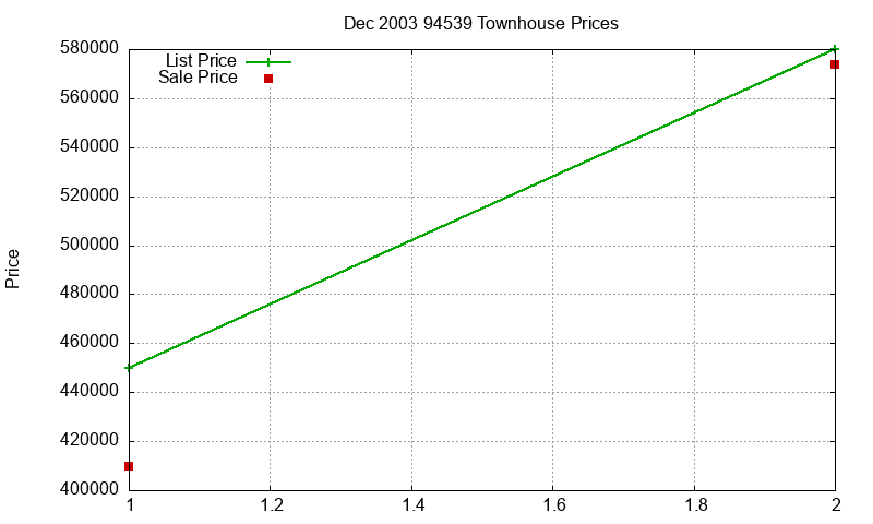 94539 Townhouses Just Sold 2003-12