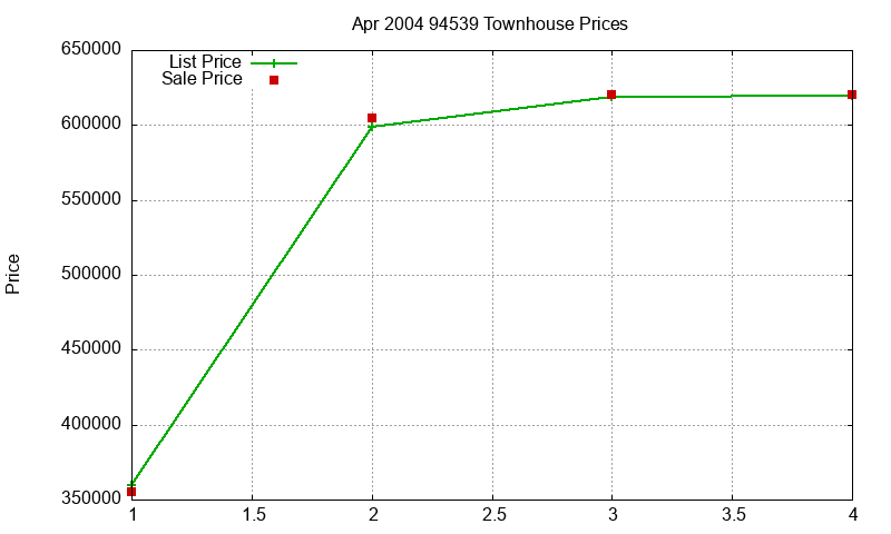 94539 Townhouses Just Sold 2004-04