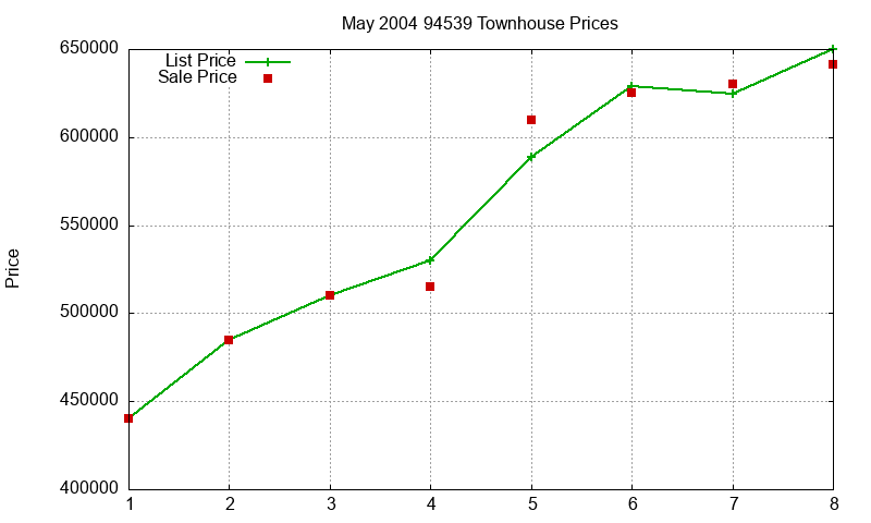 94539 Townhouses Just Sold 2004-05 94539 Townhouses Just Sold 2004-05