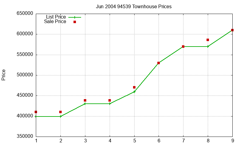 94539 Townhouses Just Sold 2004-06 94539 Townhouses Just Sold 2004-06