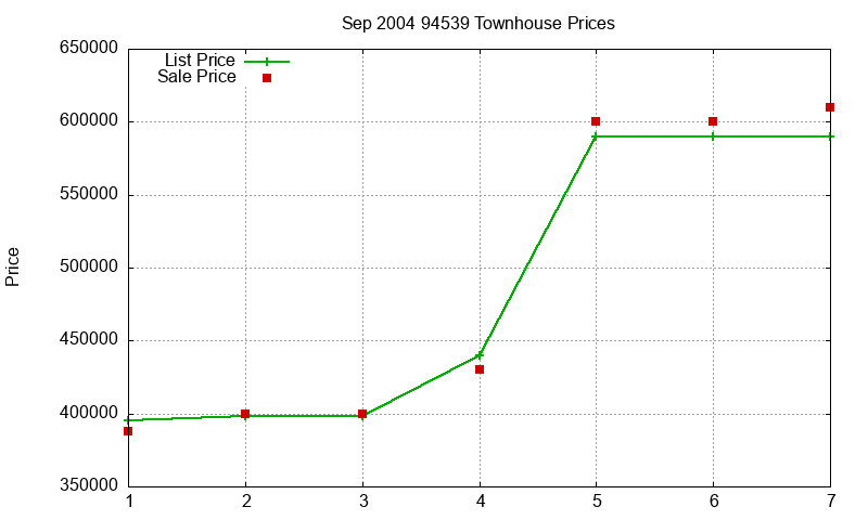 94539 Townhouses Just Sold 2004-09 94539 Townhouses Just Sold 2004-09