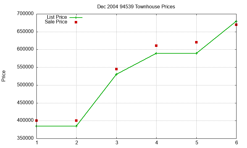 94539 Townhouses Just Sold 2004-12 94539 Townhouses Just Sold 2004-12