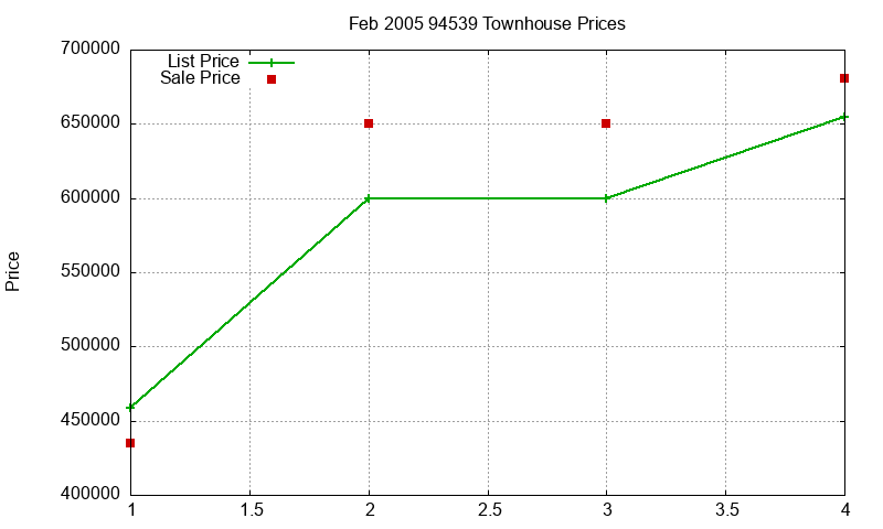 94539 Townhouses Just Sold 2005-02