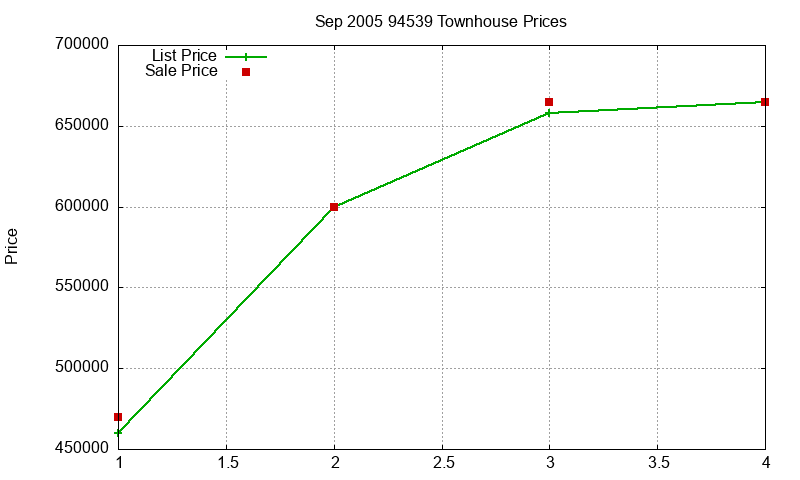 94539 Townhouses Just Sold 2005-09