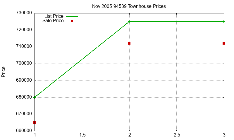 94539 Townhouses Just Sold 2005-11