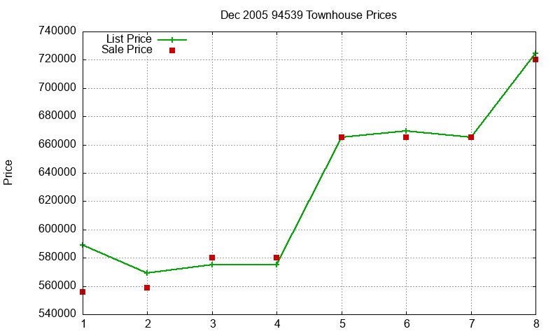 94539 Townhouses Just Sold 2005-12 94539 Townhouses Just Sold 2005-12