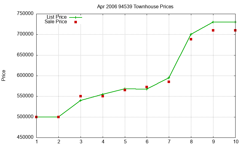 94539 Townhouses Just Sold 2006-04