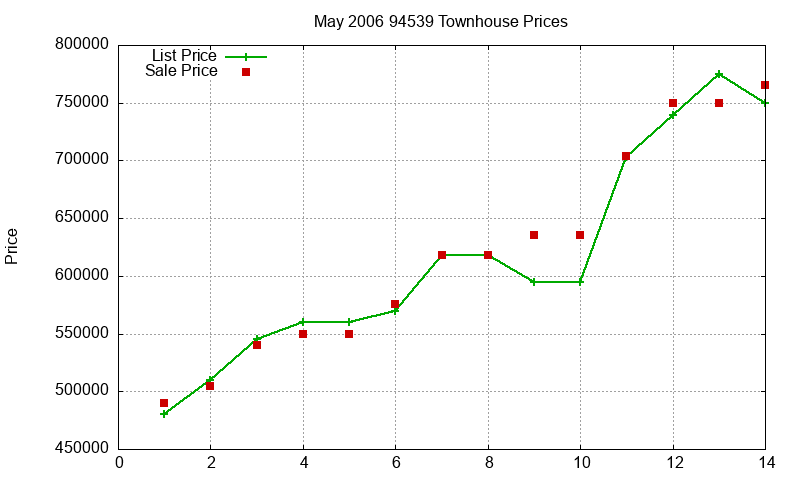 94539 Townhouses Just Sold 2006-05