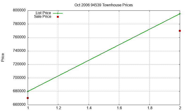 94539 Townhouses Just Sold 2006-10