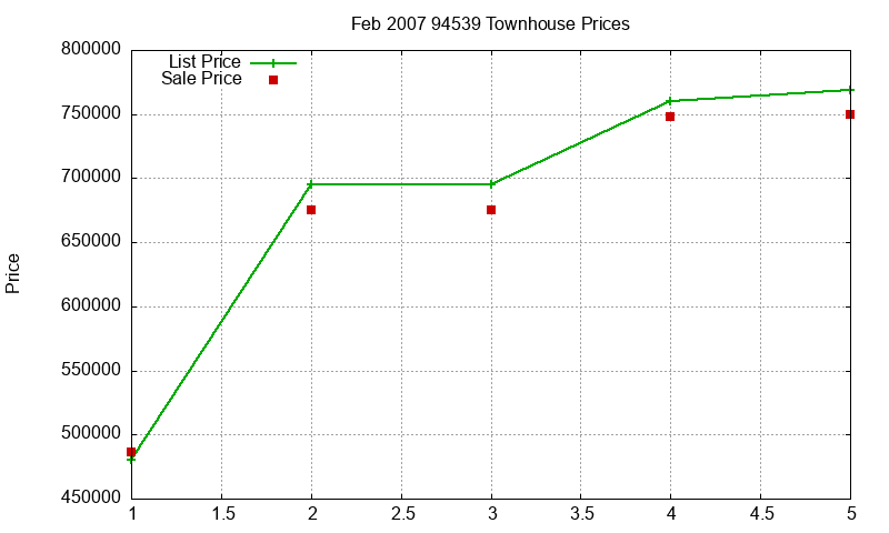94539 Townhouses Just Sold 2007-02