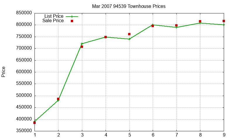 94539 Townhouses Just Sold 2007-03