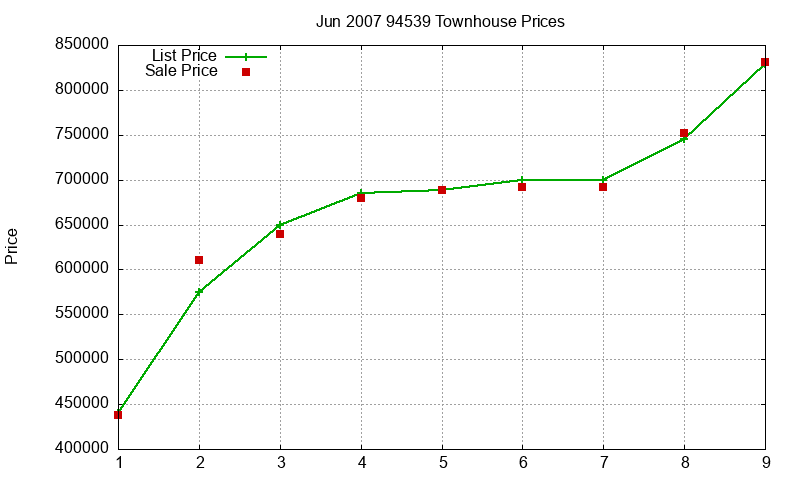 94539 Townhouses Just Sold 2007-06