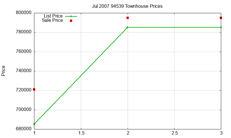 94539 Townhouses Just Sold 2007-07