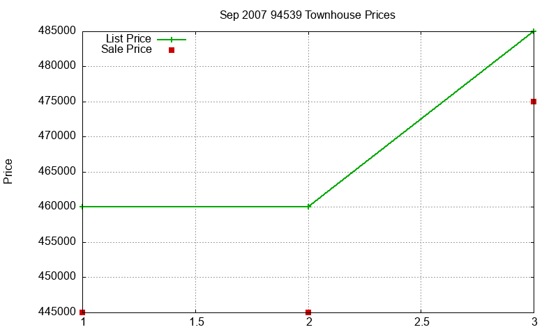 94539 Townhouses Just Sold 2007-09