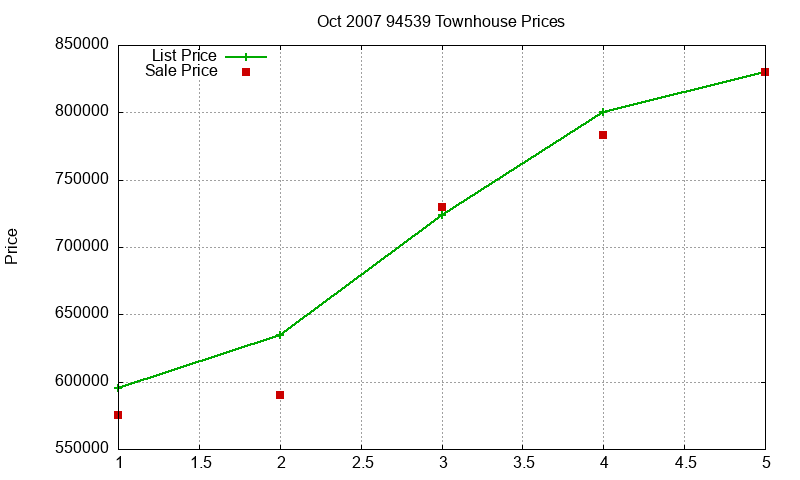 94539 Townhouses Just Sold 2007-10 94539 Townhouses Just Sold 2007-10