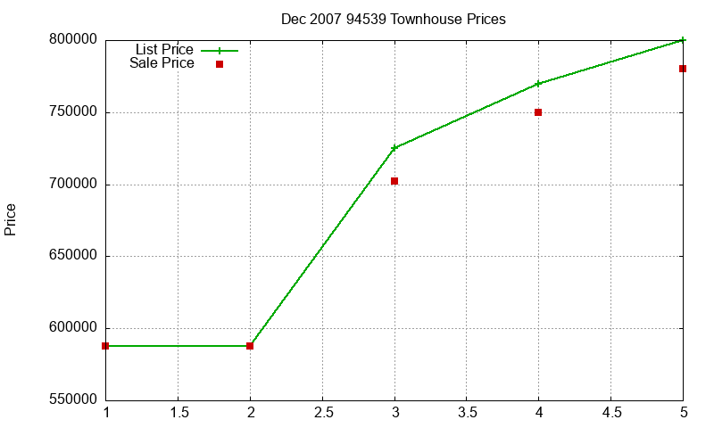 94539 Townhouses Just Sold 2007-12