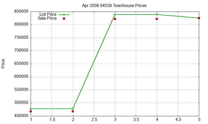 94539 Townhouses Just Sold 2008-04 94539 Townhouses Just Sold 2008-04