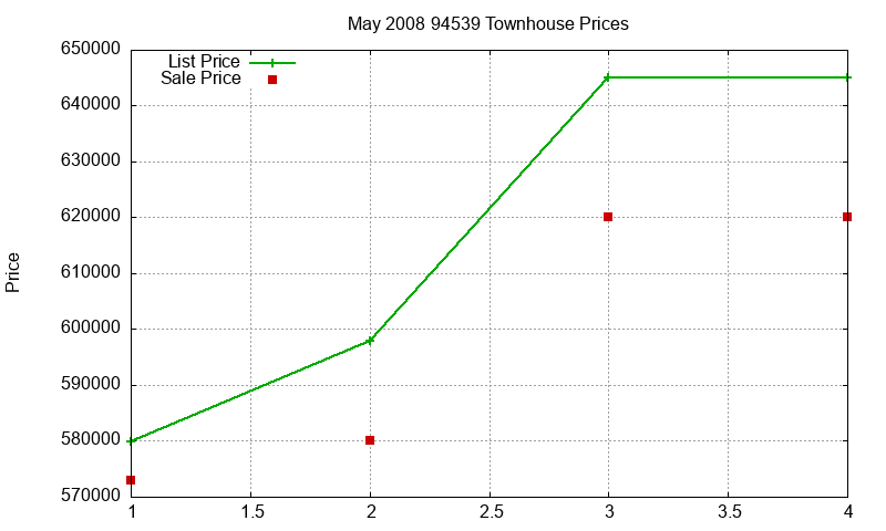 94539 Townhouses Just Sold 2008-05