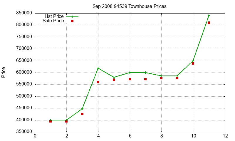 94539 Townhouses Just Sold 2008-09