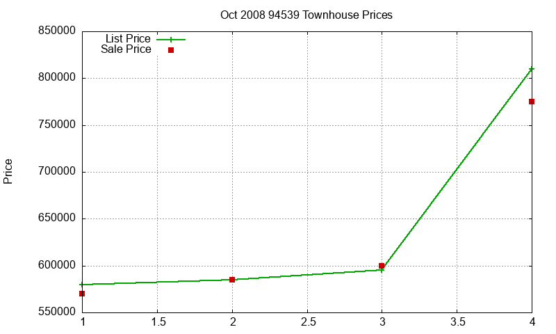 94539 Townhouses Just Sold 2008-10