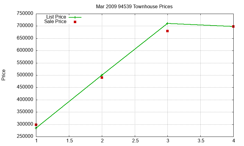 94539 Townhouses Just Sold 2009-03 94539 Townhouses Just Sold 2009-03
