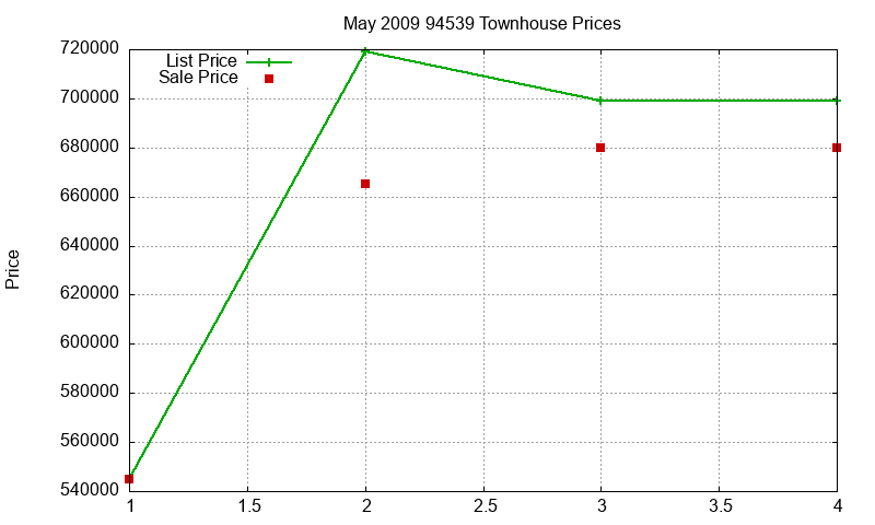 94539 Townhouses Just Sold 2009-05