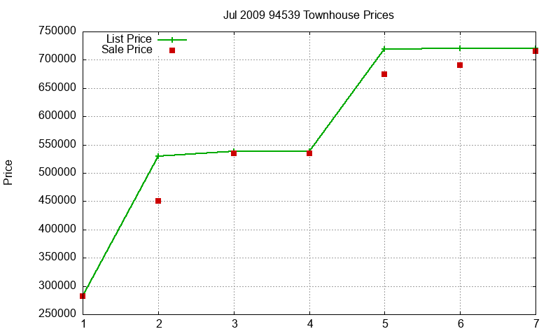 94539 Townhouses Just Sold 2009-07 94539 Townhouses Just Sold 2009-07