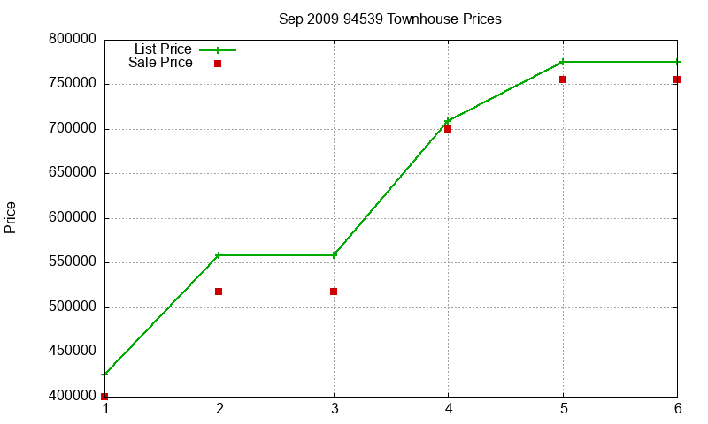 94539 Townhouses Just Sold 2009-09 94539 Townhouses Just Sold 2009-09