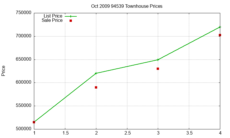 94539 Townhouses Just Sold 2009-10