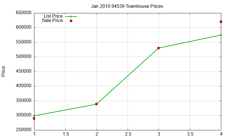 94539 Townhouses Just Sold 2010-01
