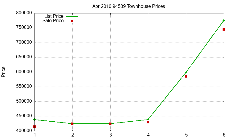 94539 Townhouses Just Sold 2010-04 94539 Townhouses Just Sold 2010-04