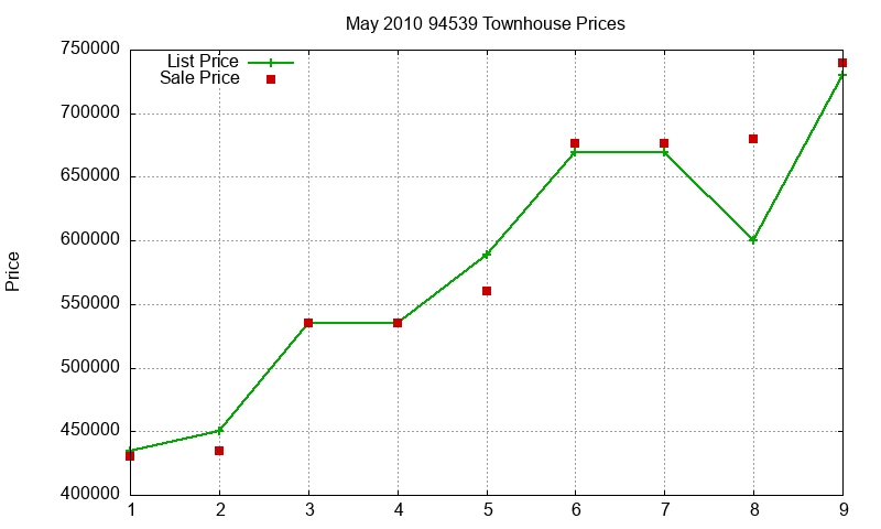 94539 Townhouses Just Sold 2010-05