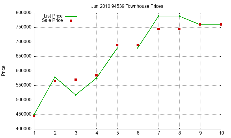 94539 Townhouses Just Sold 2010-06