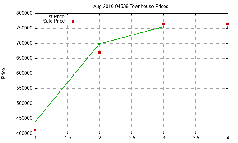94539 Townhouses Just Sold 2010-08