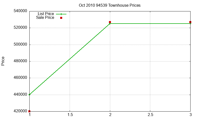 94539 Townhouses Just Sold 2010-10