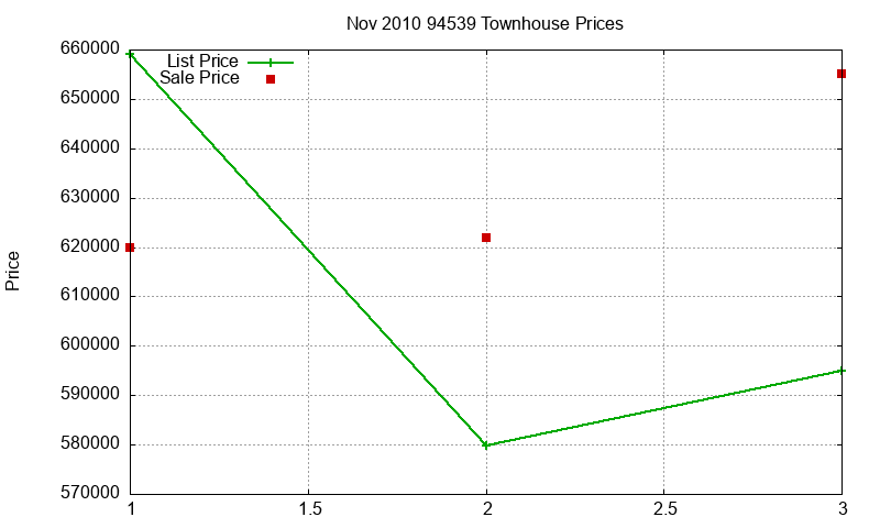94539 Townhouses Just Sold 2010-11