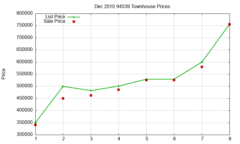 94539 Townhouses Just Sold 2010-12