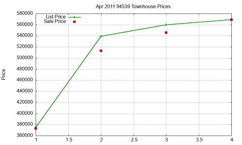 94539 Townhouses Just Sold 2011-04