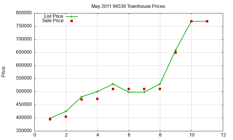 94539 Townhouses Just Sold 2011-05 94539 Townhouses Just Sold 2011-05