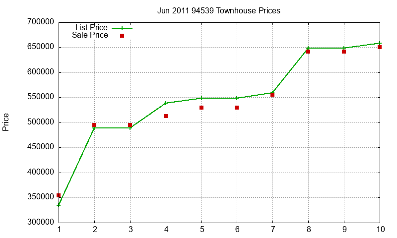 94539 Townhouses Just Sold 2011-06