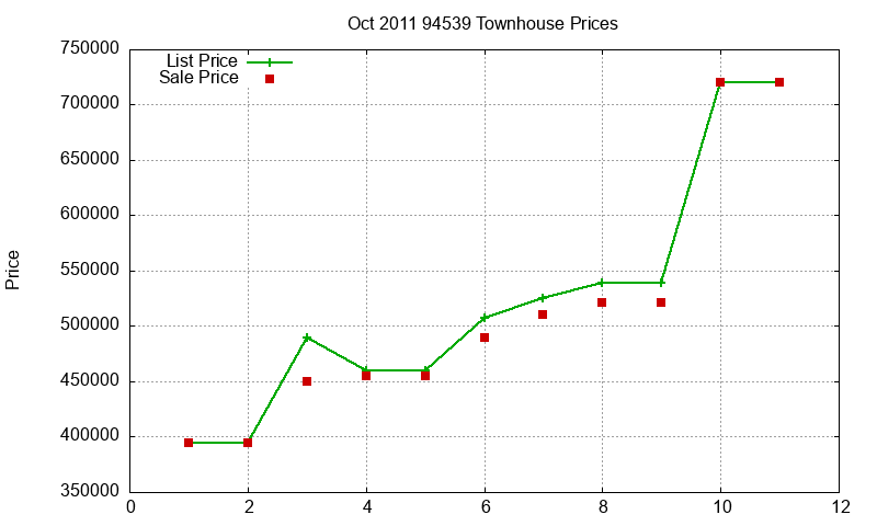 94539 Townhouses Just Sold 2011-10 94539 Townhouses Just Sold 2011-10
