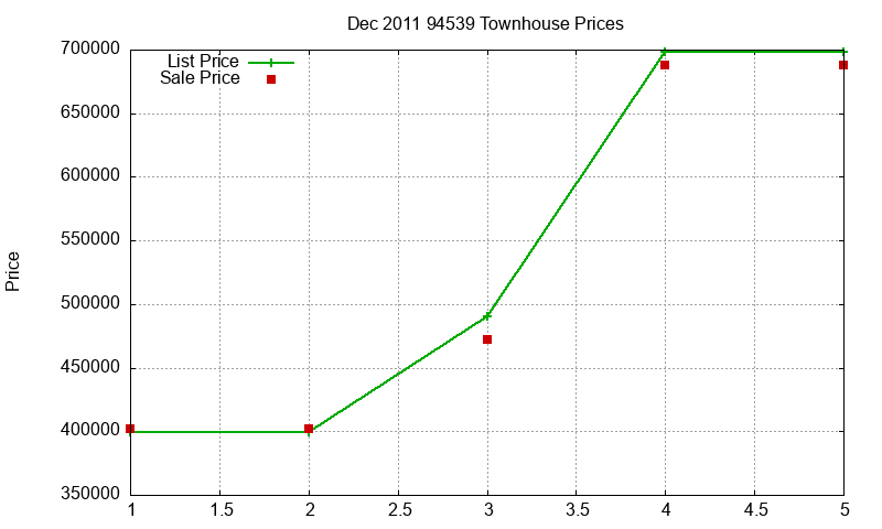 94539 Townhouses Just Sold 2011-12