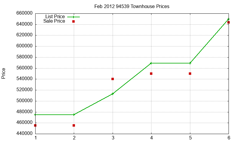 94539 Townhouses Just Sold 2012-02 94539 Townhouses Just Sold 2012-02