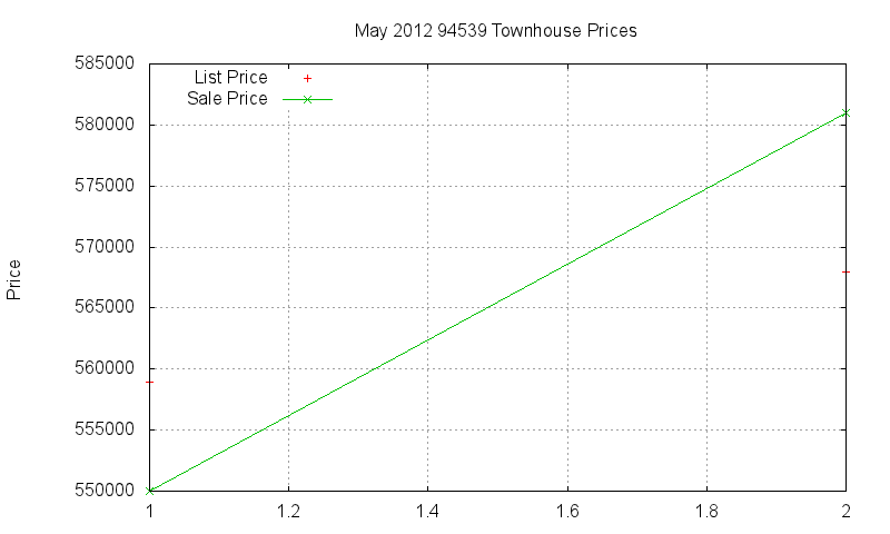 94539 Townhouses Just Sold 2012-05