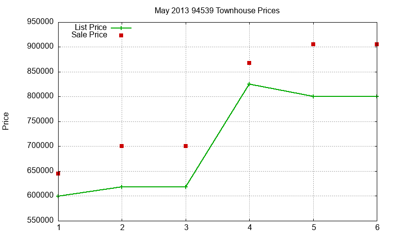 94539 Townhouses Just Sold 2013-05